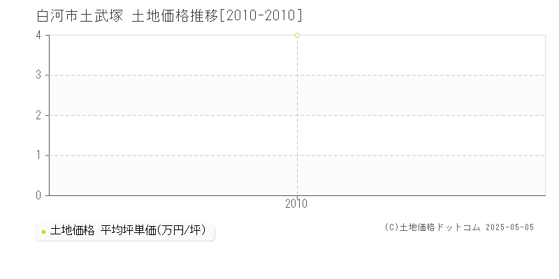 土武塚(白河市)の土地価格推移グラフ(坪単価)[2010-2010年]