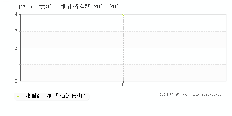 白河市土武塚の土地価格推移グラフ 