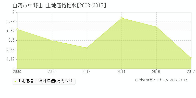 中野山(白河市)の土地価格推移グラフ(坪単価)[2008-2017年]