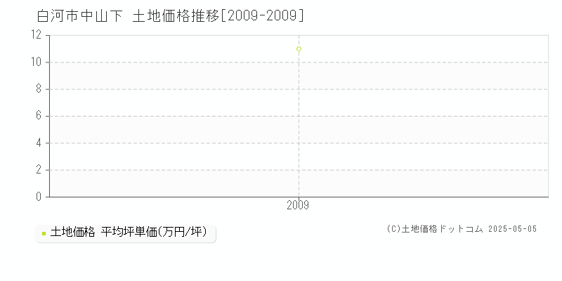 白河市中山下の土地価格推移グラフ 