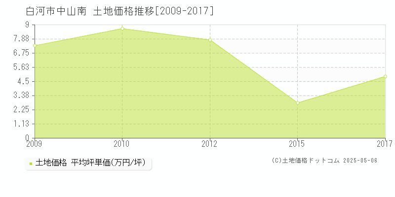 中山南(白河市)の土地価格推移グラフ(坪単価)[2009-2017年]