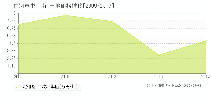 白河市中山南の土地価格推移グラフ 