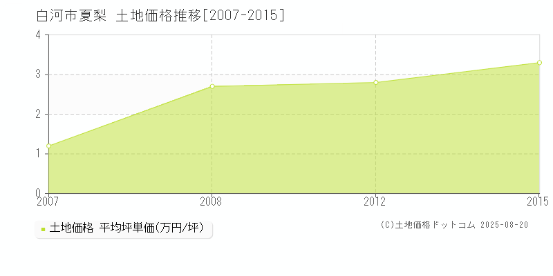 夏梨(白河市)の土地価格推移グラフ(坪単価)[2007-2015年]