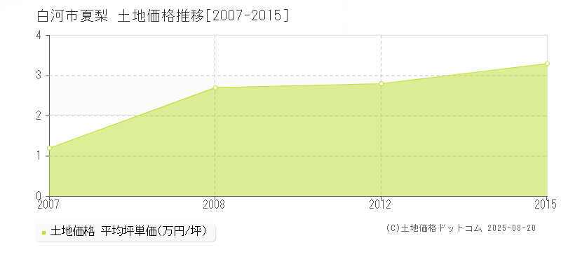 白河市夏梨の土地価格推移グラフ 