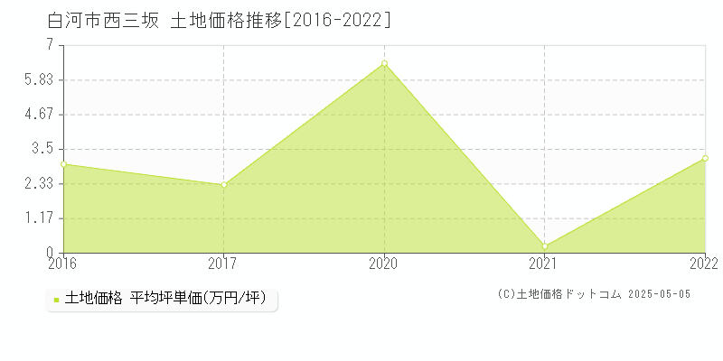 西三坂(白河市)の土地価格推移グラフ(坪単価)[2016-2022年]