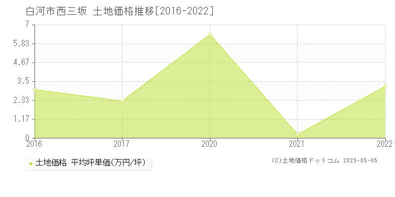 白河市西三坂の土地価格推移グラフ 