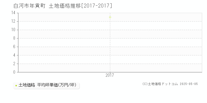 年貢町(白河市)の土地価格推移グラフ(坪単価)[2017-2017年]
