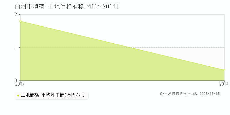 旗宿(白河市)の土地価格推移グラフ(坪単価)[2007-2014年]