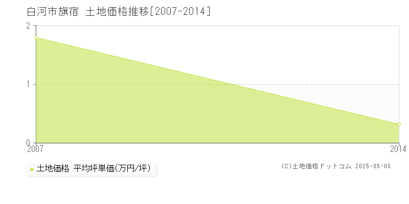 白河市旗宿の土地価格推移グラフ 