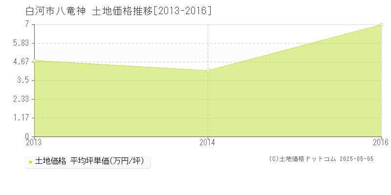 八竜神(白河市)の土地価格推移グラフ(坪単価)[2013-2016年]