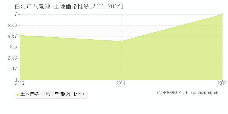 白河市八竜神の土地価格推移グラフ 