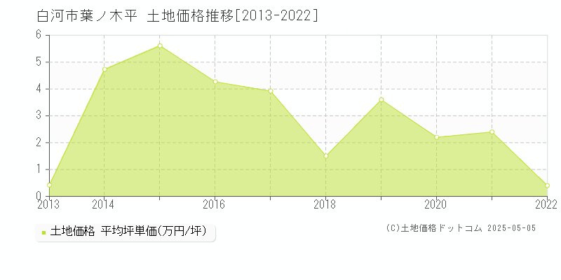 葉ノ木平(白河市)の土地価格推移グラフ(坪単価)[2013-2022年]