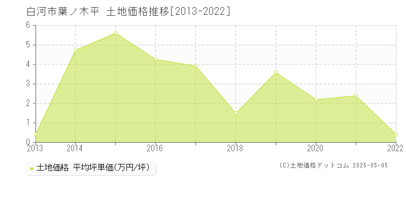 白河市葉ノ木平の土地価格推移グラフ 