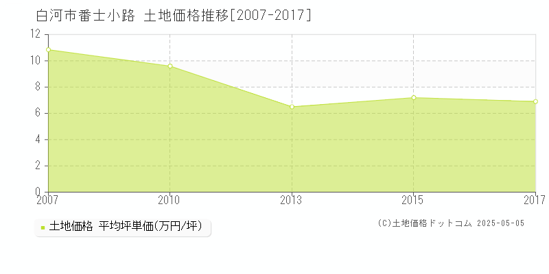 番士小路(白河市)の土地価格推移グラフ(坪単価)[2007-2017年]