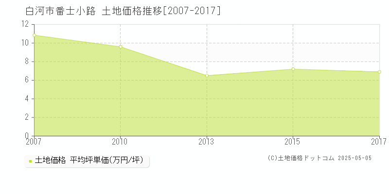 白河市番士小路の土地価格推移グラフ 