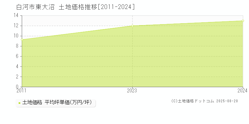 東大沼(白河市)の土地価格推移グラフ(坪単価)[2011-2024年]