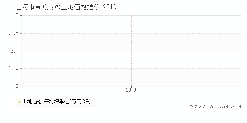 白河市東蕪内の土地価格推移グラフ 