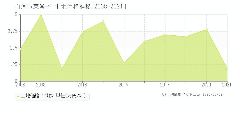 東釜子(白河市)の土地価格推移グラフ(坪単価)[2008-2021年]