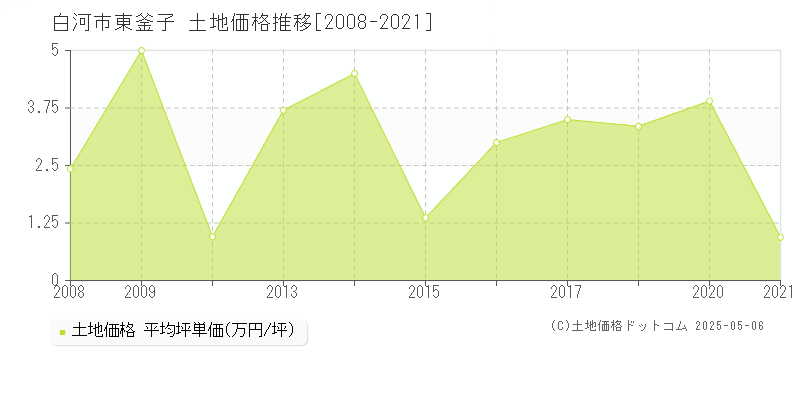 白河市東釜子の土地価格推移グラフ 