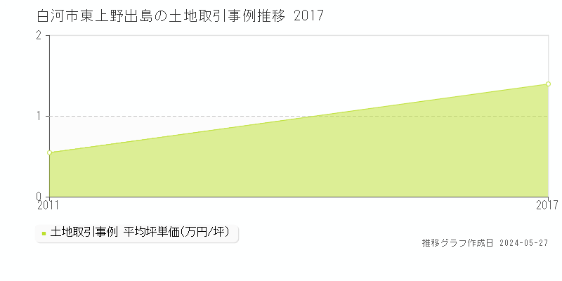 白河市東上野出島の土地価格推移グラフ 