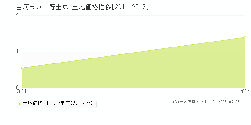 東上野出島(白河市)の土地価格推移グラフ(坪単価)[2011-2017年]