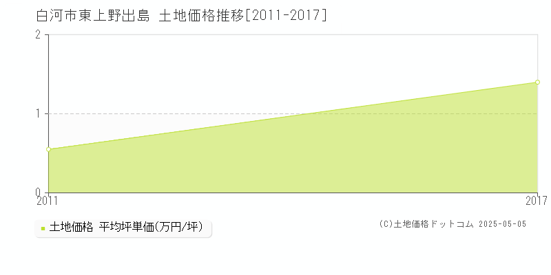 白河市東上野出島の土地価格推移グラフ 