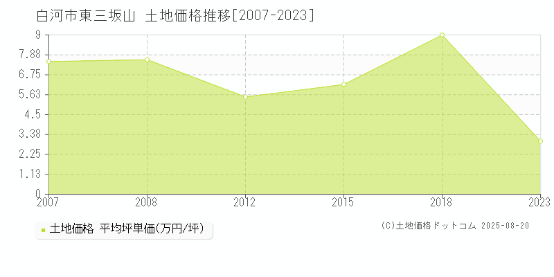 東三坂山(白河市)の土地価格推移グラフ(坪単価)[2007-2023年]
