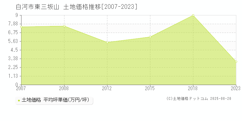 白河市東三坂山の土地価格推移グラフ 