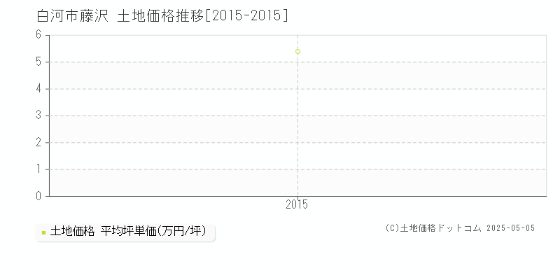 藤沢(白河市)の土地価格推移グラフ(坪単価)[2015-2015年]