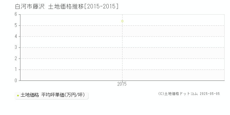 白河市藤沢の土地価格推移グラフ 