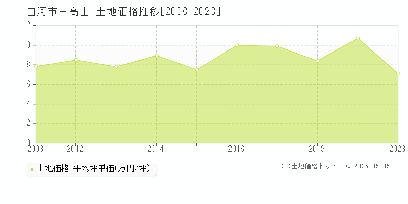 古高山(白河市)の土地価格推移グラフ(坪単価)[2008-2023年]