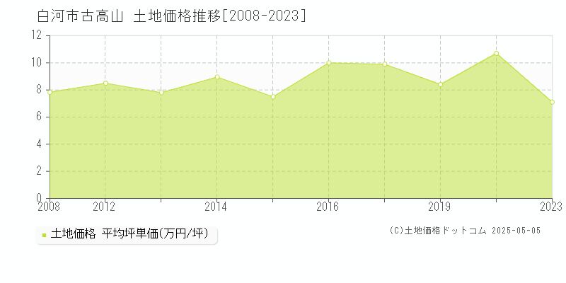 白河市古高山の土地価格推移グラフ 