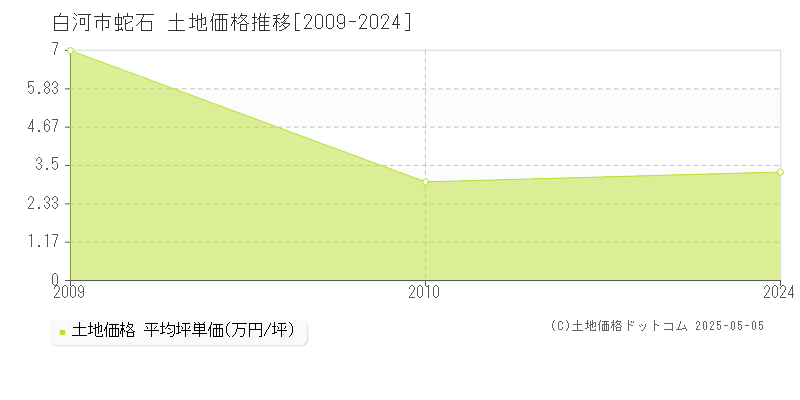 蛇石(白河市)の土地価格推移グラフ(坪単価)[2009-2024年]
