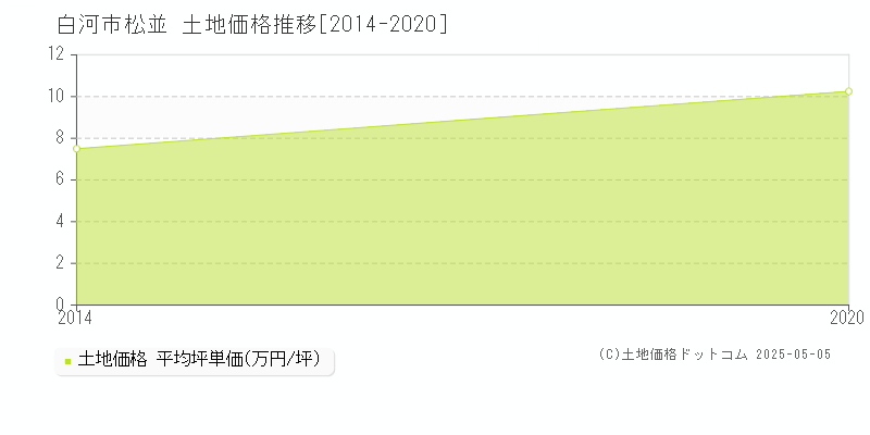 松並(白河市)の土地価格推移グラフ(坪単価)[2014-2020年]