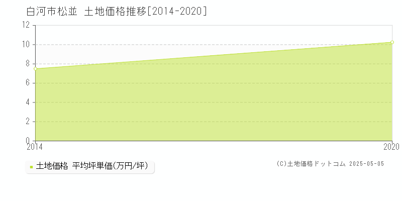 白河市松並の土地価格推移グラフ 