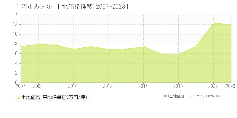 みさか(白河市)の土地価格推移グラフ(坪単価)[2007-2023年]