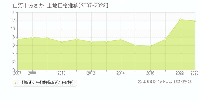 白河市みさかの土地価格推移グラフ 