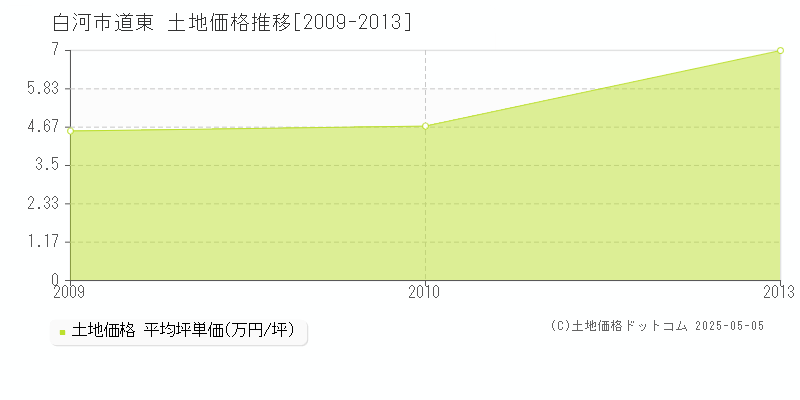 道東(白河市)の土地価格推移グラフ(坪単価)[2009-2013年]