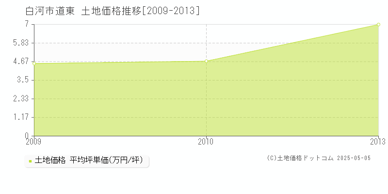 白河市道東の土地価格推移グラフ 