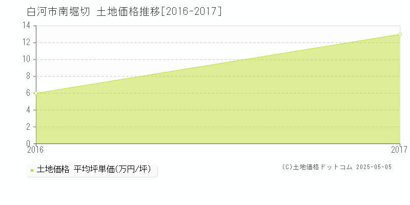 南堀切(白河市)の土地価格推移グラフ(坪単価)[2016-2017年]