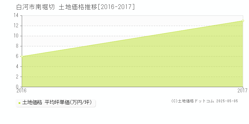 白河市南堀切の土地価格推移グラフ 