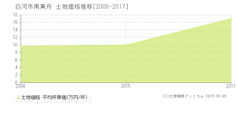 南真舟(白河市)の土地価格推移グラフ(坪単価)[2008-2017年]