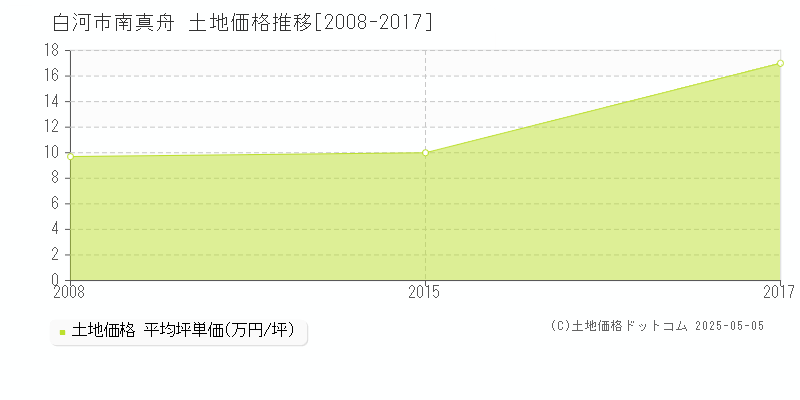 白河市南真舟の土地価格推移グラフ 