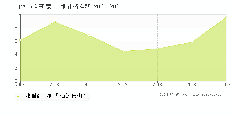 向新蔵(白河市)の土地価格推移グラフ(坪単価)[2007-2017年]