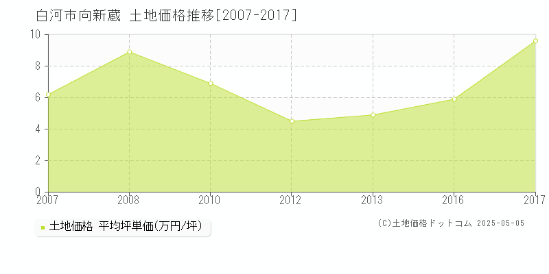 白河市向新蔵の土地価格推移グラフ 