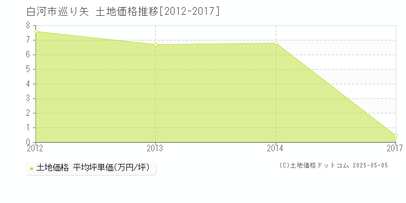 巡り矢(白河市)の土地価格推移グラフ(坪単価)[2012-2017年]