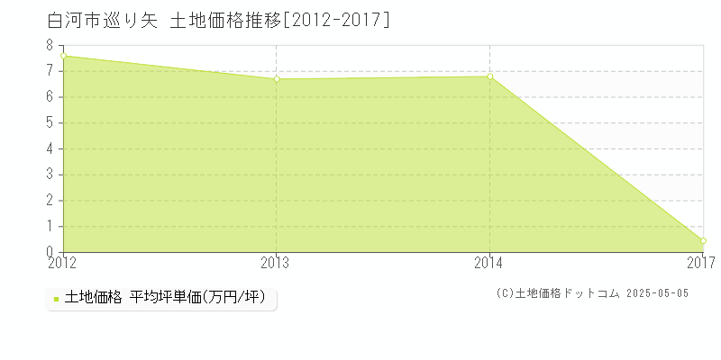 白河市巡り矢の土地価格推移グラフ 