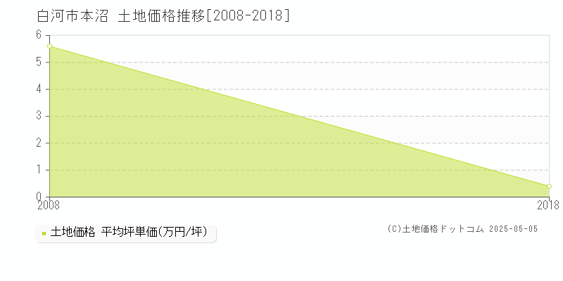 本沼(白河市)の土地価格推移グラフ(坪単価)[2008-2018年]