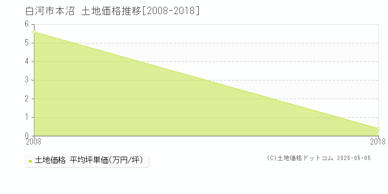 白河市本沼の土地価格推移グラフ 