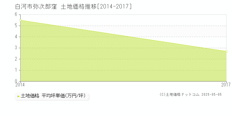 弥次郎窪(白河市)の土地価格推移グラフ(坪単価)[2014-2017年]